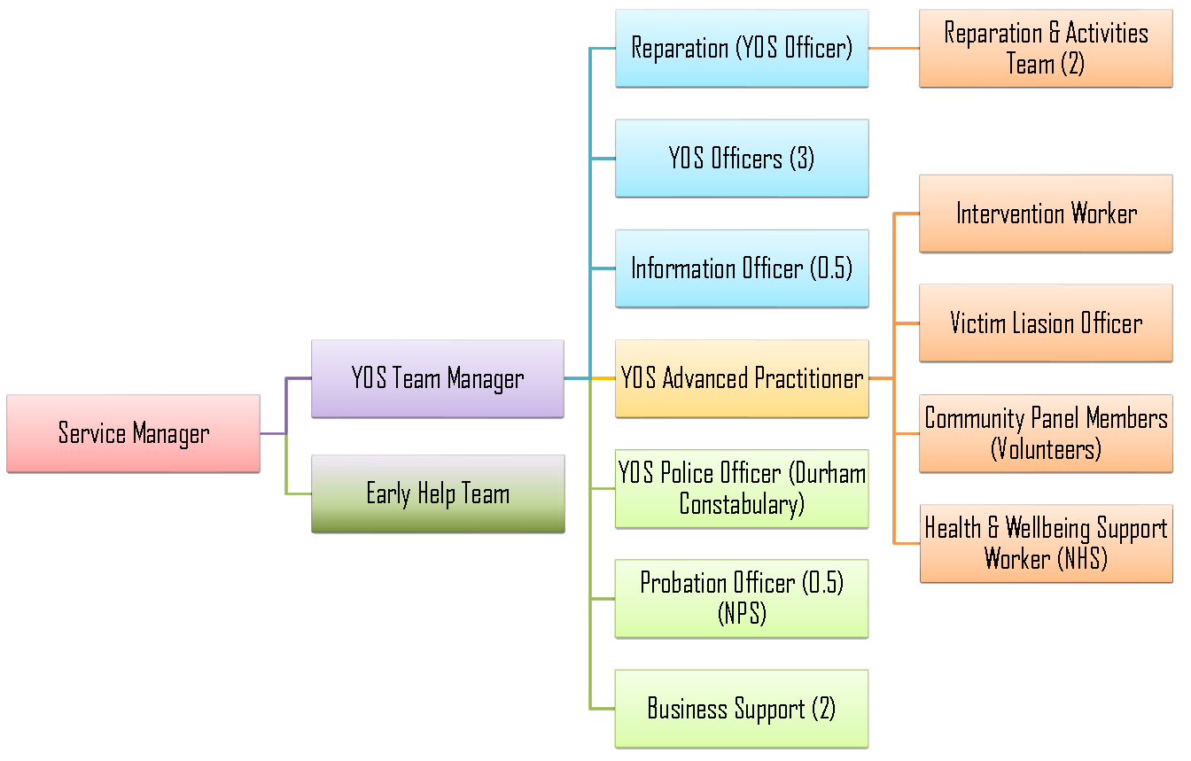 The structure of the Youth offending service